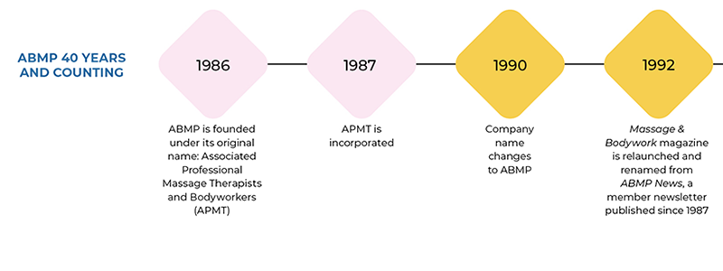 SP_26_ABMPFortieth_Timeline1986_800