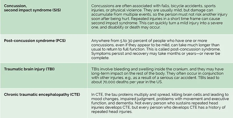 A chart showing four definitions describing types and consequences of head injuries.
