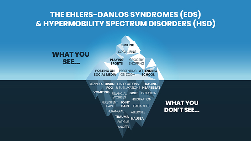 The iceberg model of EDS.